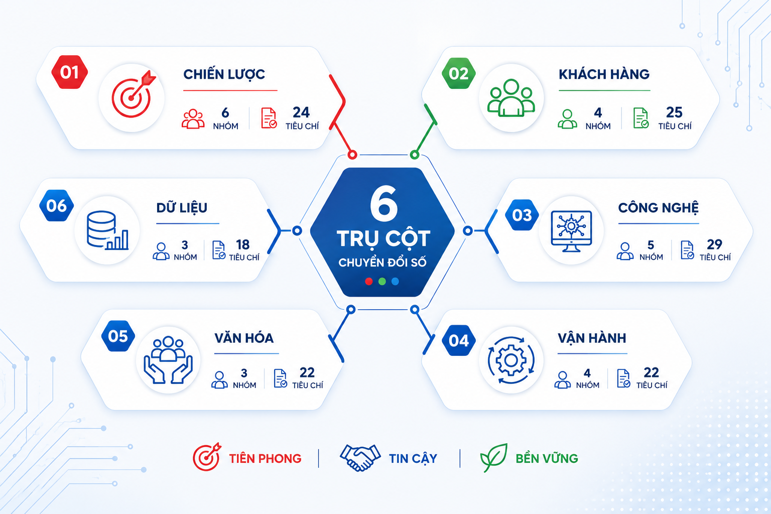 6 trụ cột DBI dành cho doanh nghiệp lớn