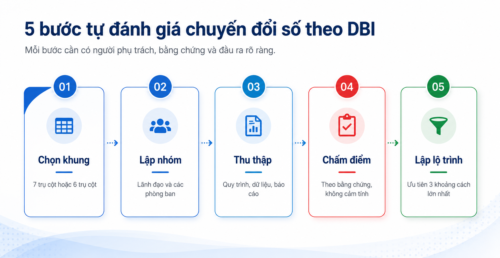 5 bước tự đánh giá chuyển đổi số theo bộ chỉ số DBI
