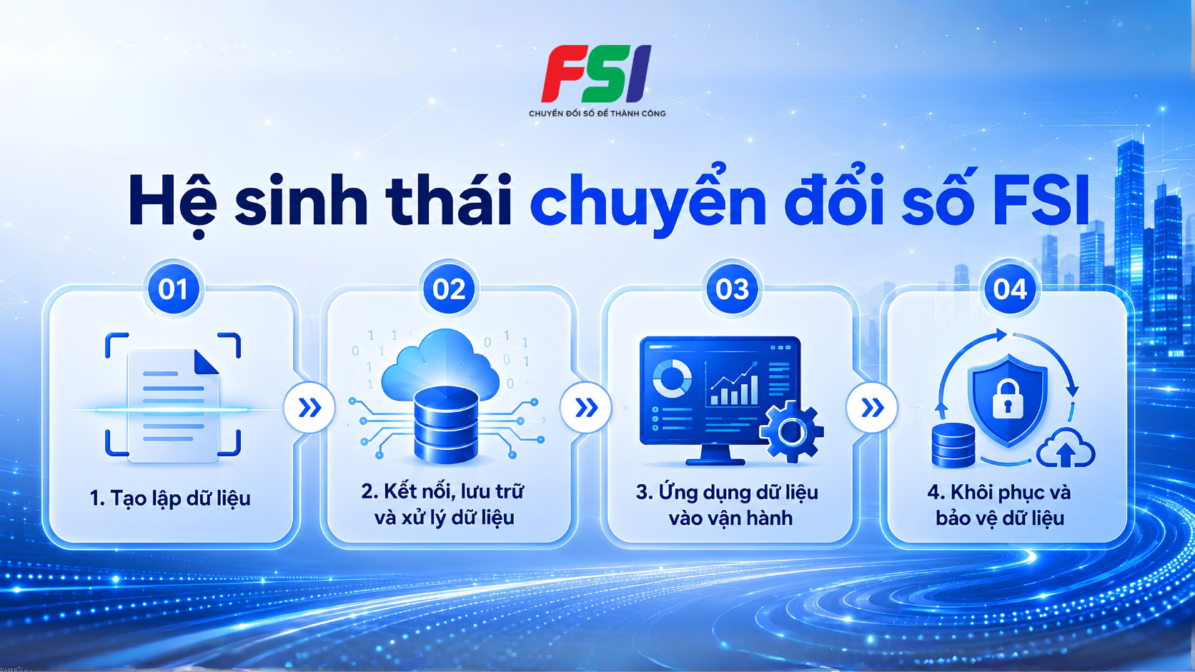 Hệ sinh thái chuyển đổi số doanh nghiệp của FSI cung cấp các giải pháp theo hành trình dữ liệu.