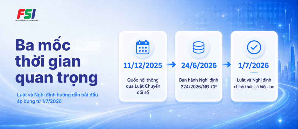 Ba mốc pháp lý chính của Luật chuyển đổi số: 11/12/2025, 24/6/2026 và 1/7/2026 