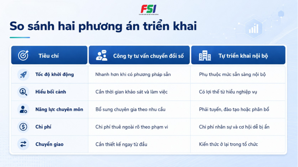 Bảng so sánh công ty tư vấn chuyển đổi số với tự triển khai nội bộ