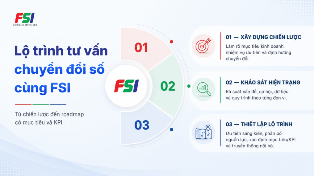 Lộ trình tư vấn chuyển đổi số cùng FSI