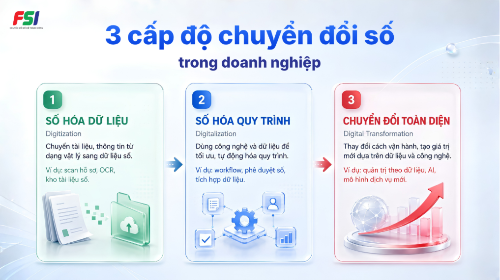 Infographic 3 cấp độ chuyển đổi số trong doanh nghiệp gồm số hóa dữ liệu, số hóa quy trình và chuyển đổi toàn diện 