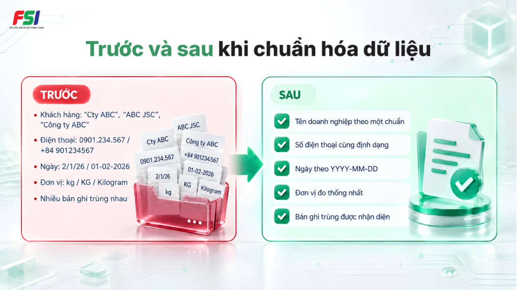Ví dụ dữ liệu trước và sau khi chuẩn hóa về tên, số điện thoại, ngày và đơn vị đo