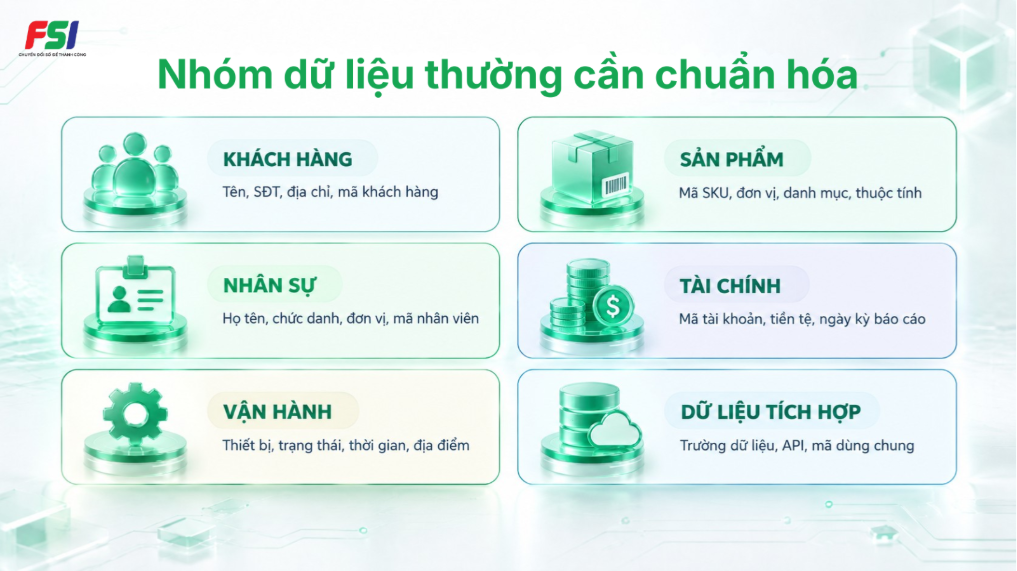 Các nhóm dữ liệu doanh nghiệp thường cần chuẩn hóa gồm khách hàng, sản phẩm, nhân sự, tài chính và vận hành