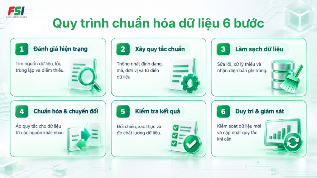 Quy trình chuẩn hóa dữ liệu 6 bước từ đánh giá hiện trạng đến giám sát chất lượng
