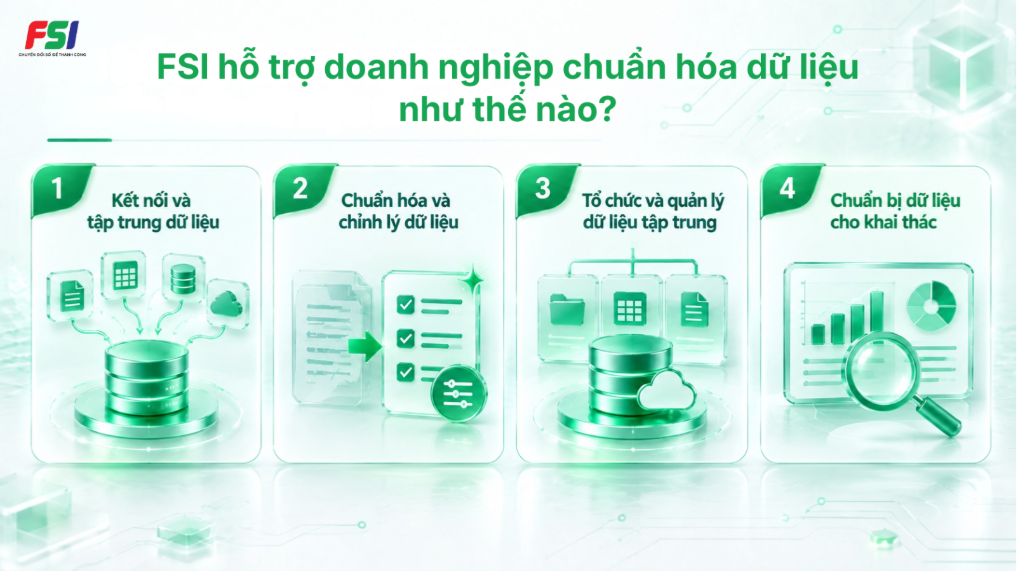 FSI hỗ trợ chuẩn hóa dữ liệu từ kết nối đa nguồn đến xử lý, lưu trữ và khai thác 