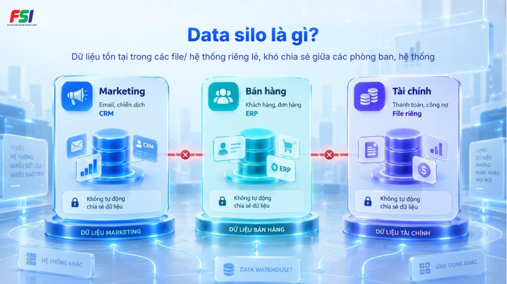 Data silo là dữ liệu bị cô lập, khó chia sẻ giữa các phòng ban, hệ thống 