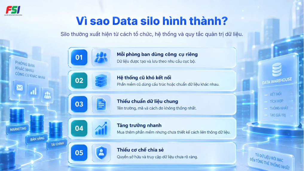 Nguyên nhân hình thành Data silo trong doanh nghiệp gồm công cụ riêng, hệ thống cũ, thiếu chuẩn dữ liệu và thiếu cơ chế chia sẻ 