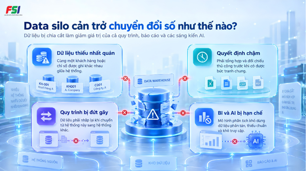 Data silo làm dữ liệu thiếu nhất quán, quy trình đứt gãy, quyết định chậm và hạn chế BI, AI 