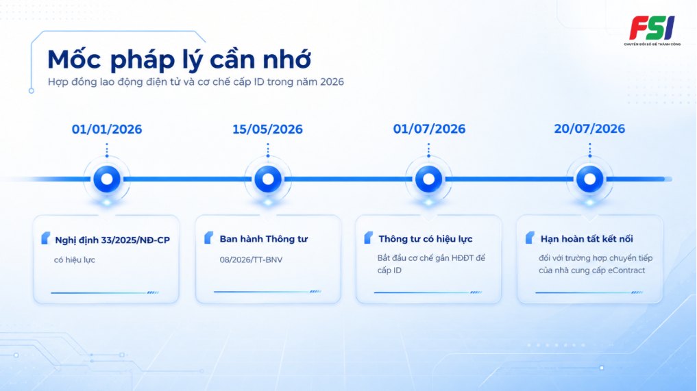 Các mốc pháp lý về hợp đồng lao động điện tử trong năm 2026