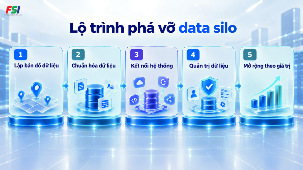 Lộ trình phá vỡ Data silo gồm lập bản đồ, chuẩn hóa, kết nối, quản trị và mở rộng theo giá trị 