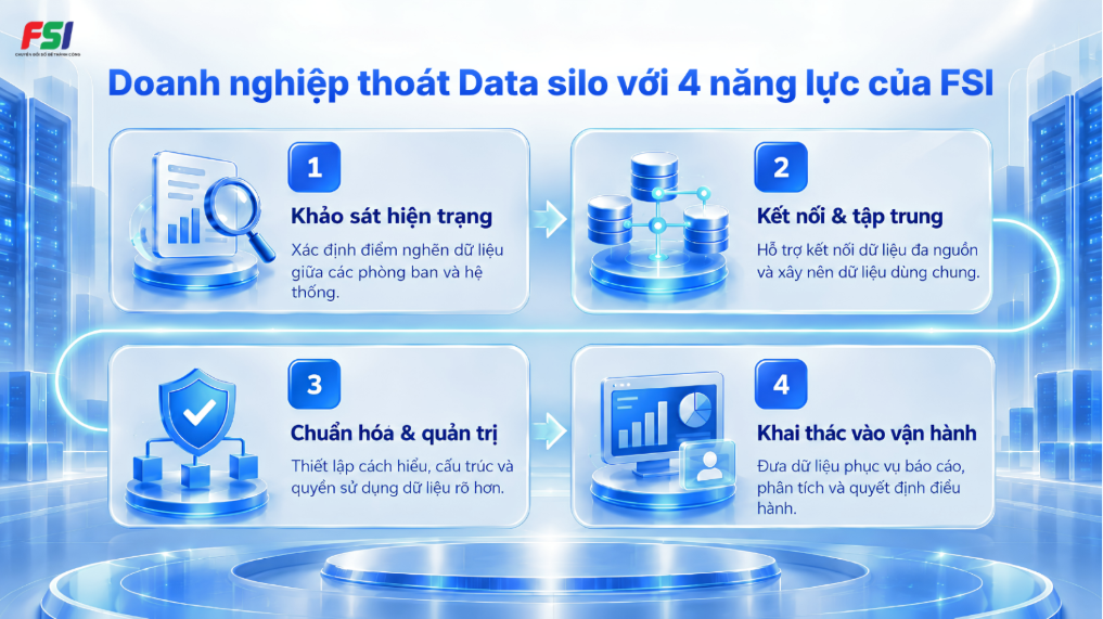 FSI hỗ trợ doanh nghiệp giảm Data silo từ khảo sát hiện trạng đến kết nối và khai thác dữ liệu 