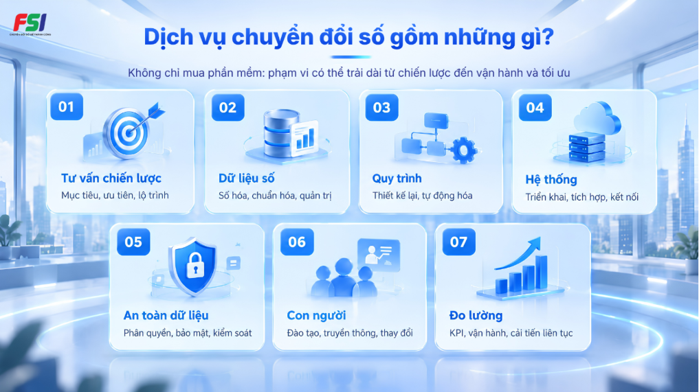 Các nhóm dịch vụ chuyển đổi số gồm tư vấn chiến lược, dữ liệu, quy trình, hệ thống, an toàn dữ liệu, con người và đo lường