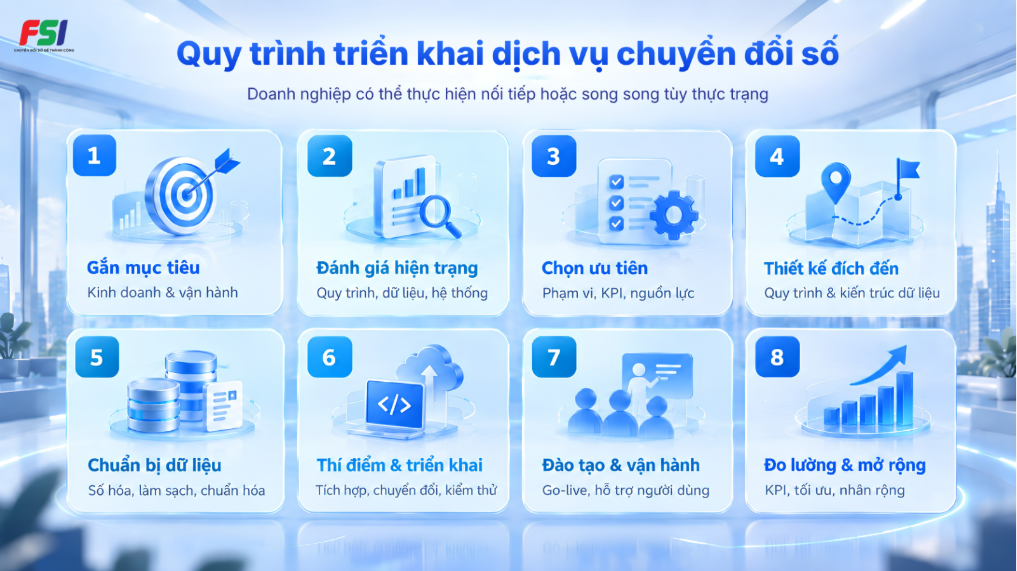 Quy trình dịch vụ chuyển đổi số từ A-Z gồm mục tiêu, hiện trạng, ưu tiên, thiết kế, dữ liệu, triển khai, đào tạo và tối ưu 