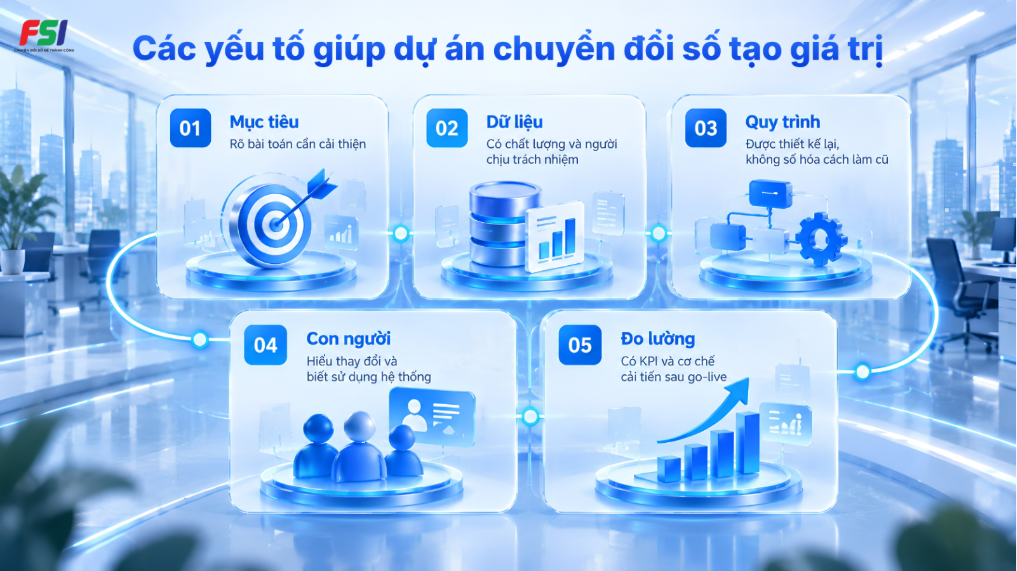 Các yếu tố giúp dự án chuyển đổi số tạo giá trị gồm mục tiêu, dữ liệu, quy trình, con người và đo lường 