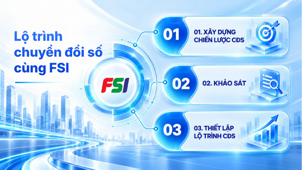  Lộ trình tư vấn chuyển đổi số FSI gồm xây dựng chiến lược, khảo sát và thiết lập lộ trình 