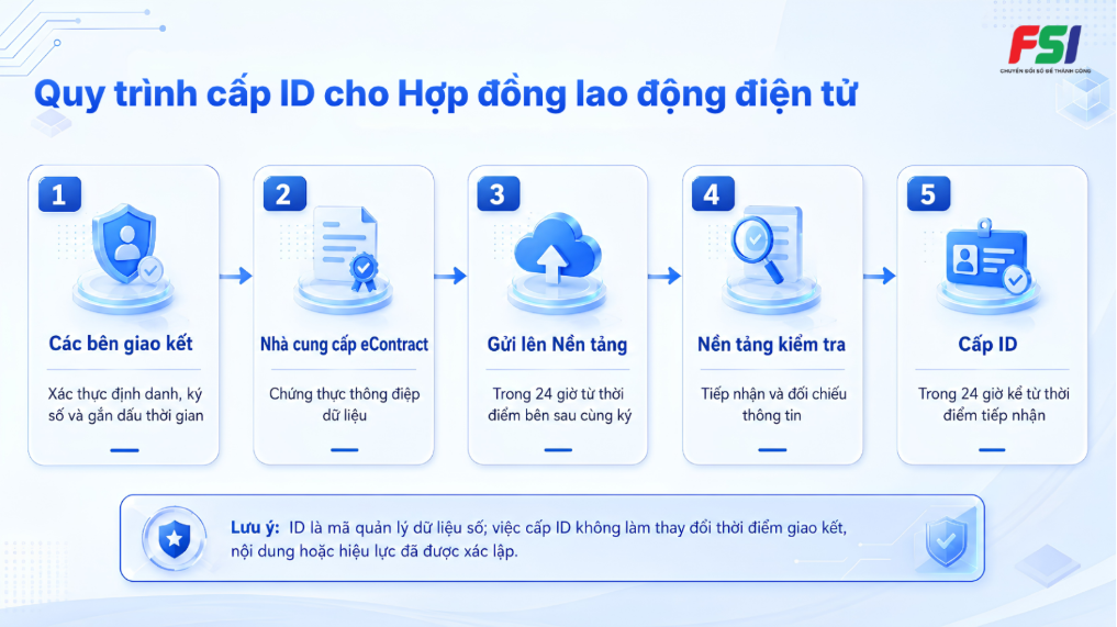 Quy trình cấp mã ID cho hợp đồng lao động điện tử 