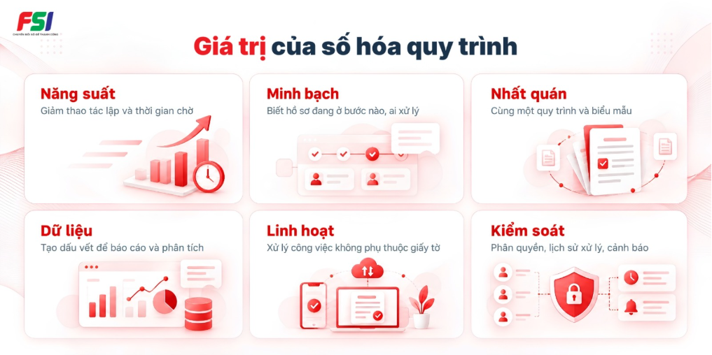 Lợi ích số hóa quy trình gồm năng suất minh bạch nhất quán dữ liệu linh hoạt và kiểm soát