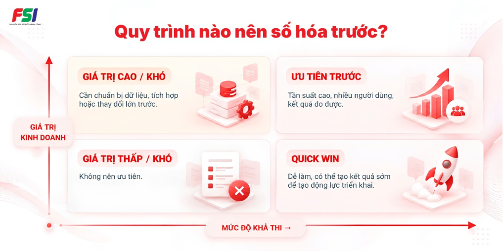 Ma trận ưu tiên quy trình cần số hóa theo giá trị và khả năng triển khai