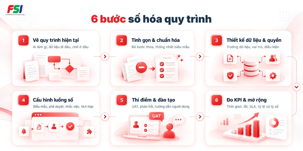 Quy trình số hóa doanh nghiệp gồm sáu bước từ hiện trạng đến đo KPI và mở rộng