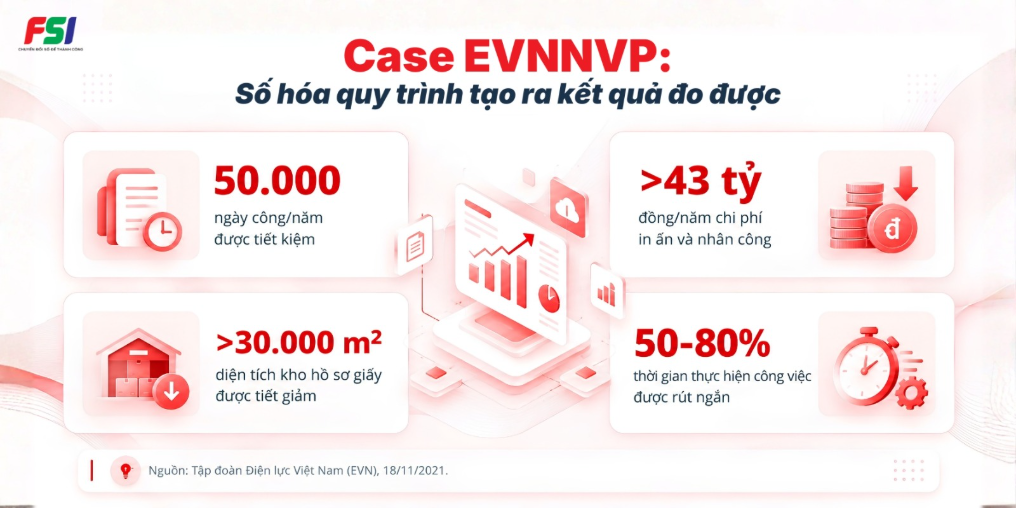 Case EVNNPC với các kết quả đo được sau số hóa quy trình nghiệp vụ