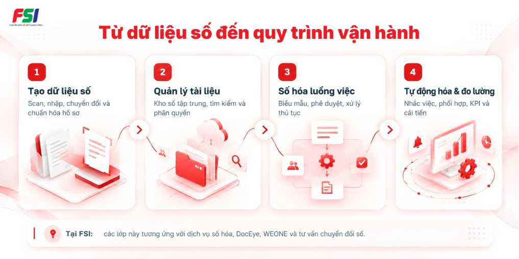 Lộ trình từ dữ liệu số đến số hóa quy trình và tự động hóa tại FSI