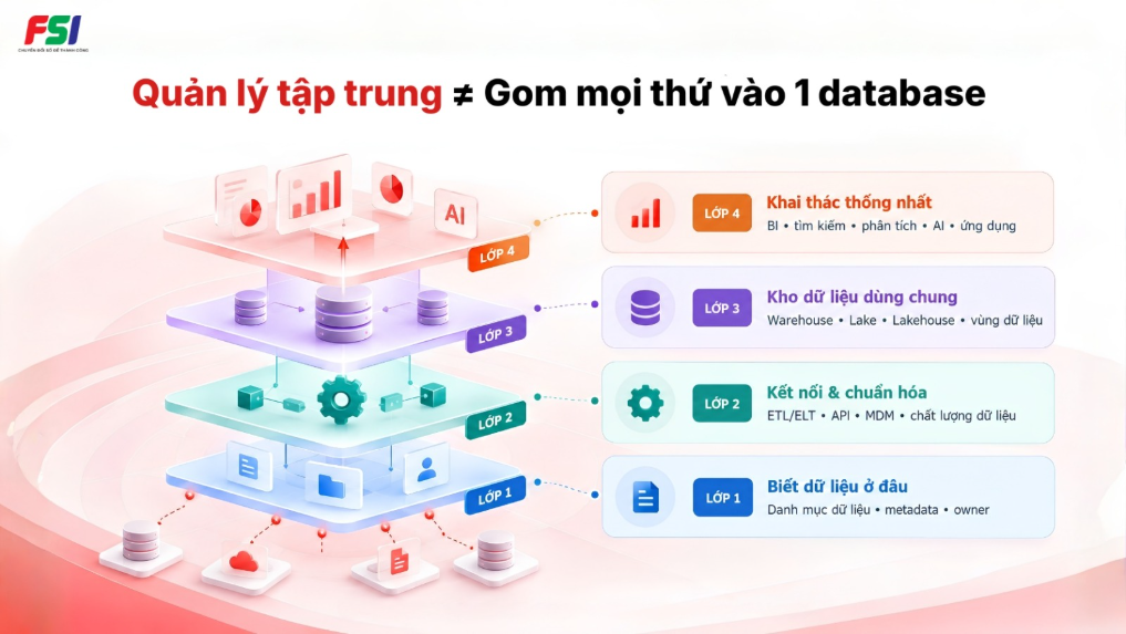 Quản lý dữ liệu tập trung không đồng nghĩa gom tất cả vào một database