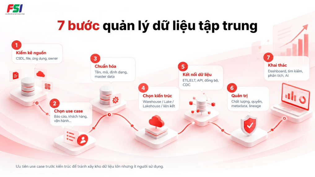 Bảy bước quản lý nhiều cơ sở dữ liệu theo một cách tập trung