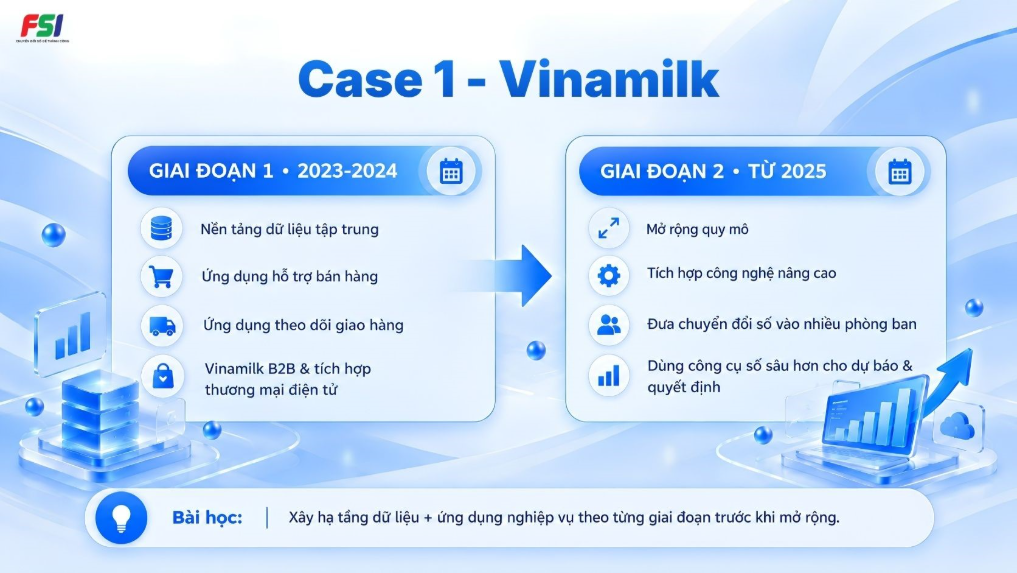 Case study chuyển đổi số thành công của Vinamilk với hai giai đoạn xây nền dữ liệu và mở rộng ứng dụng số