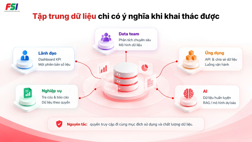 Các cách khai thác dữ liệu tập trung cho lãnh đạo nghiệp vụ ứng dụng BI và AI