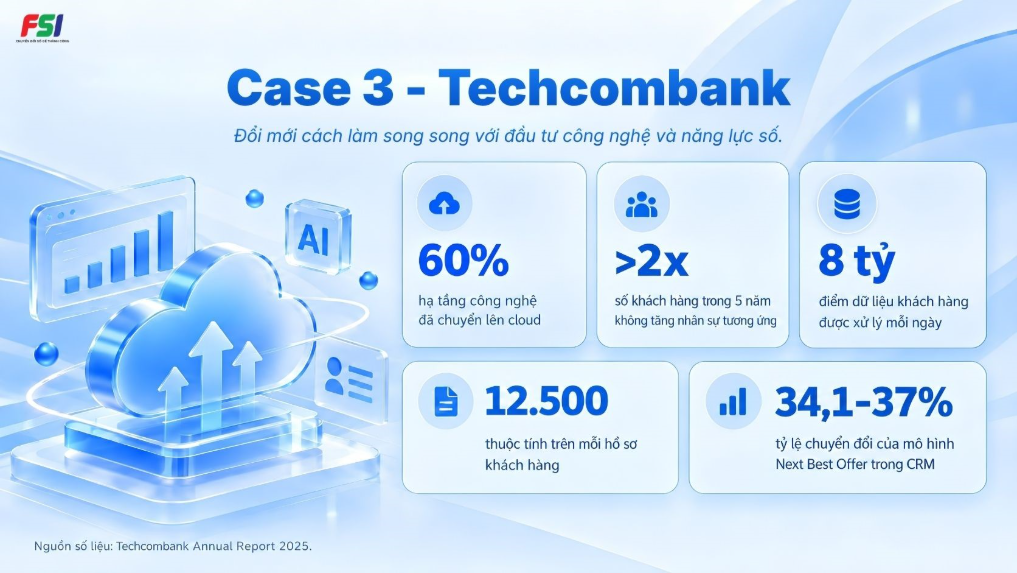 Case study chuyển đổi số thành công của Techcombank với cloud, dữ liệu và AI 