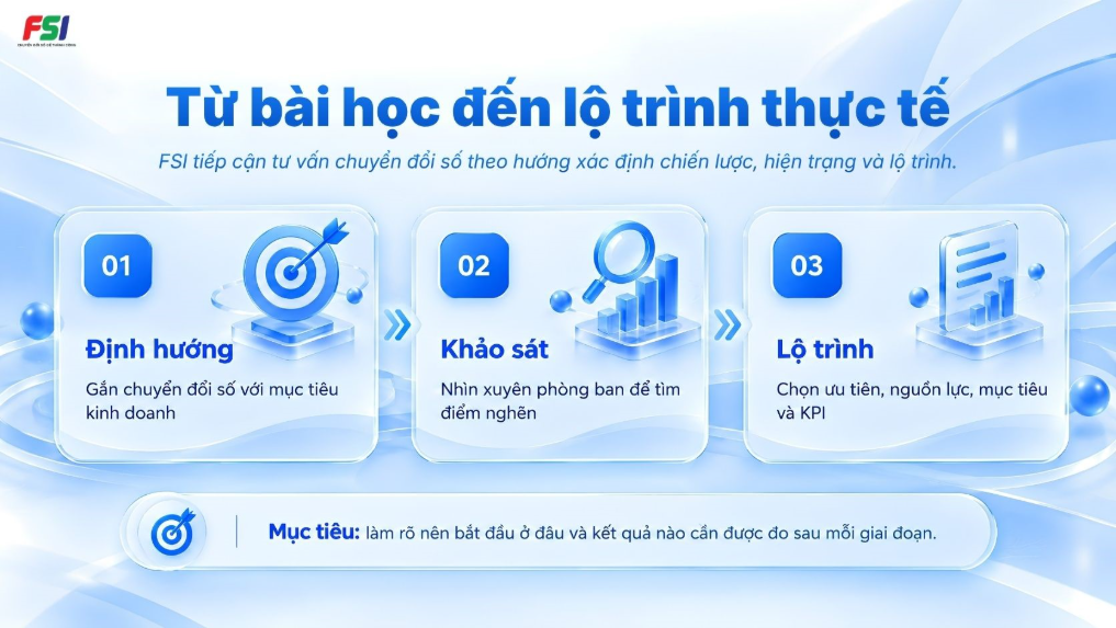 Lộ trình tư vấn tại FSI gồm định hướng, khảo sát hiện trạng và thiết lập lộ trình chuyển đổi số 
