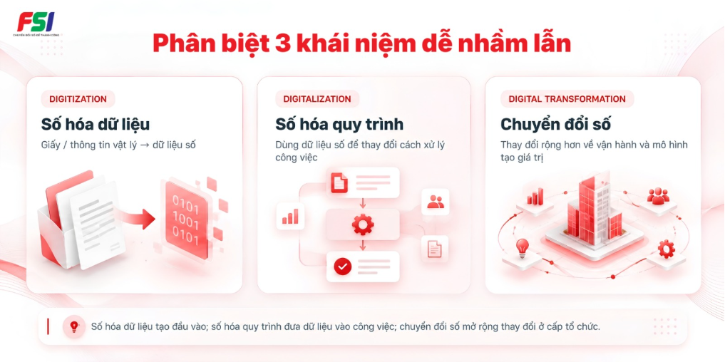 Phân biệt số hóa dữ liệu, số hóa quy trình và chuyển đổi số